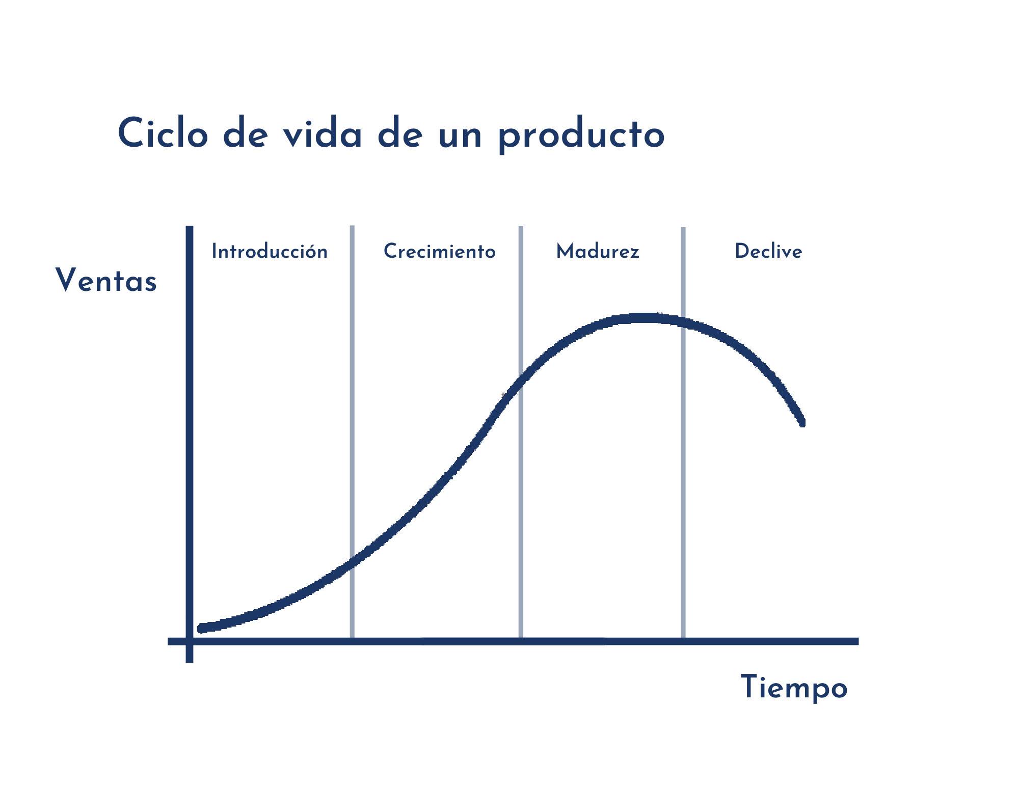 ¿cuáles Son Las Fases Del Ciclo De Vida De Un Producto Querétaro Es Unoemk 5090